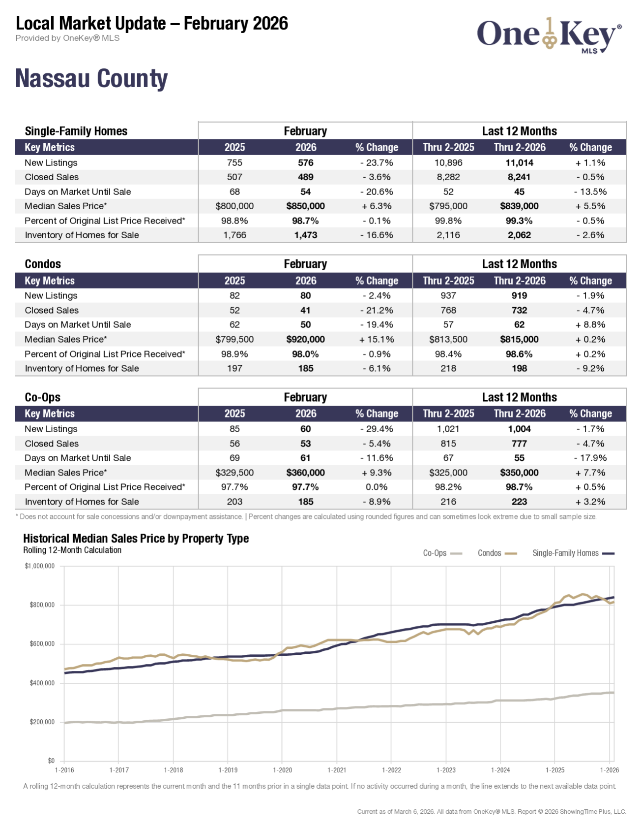 OneKey MLS local market update for February 2026, report 1