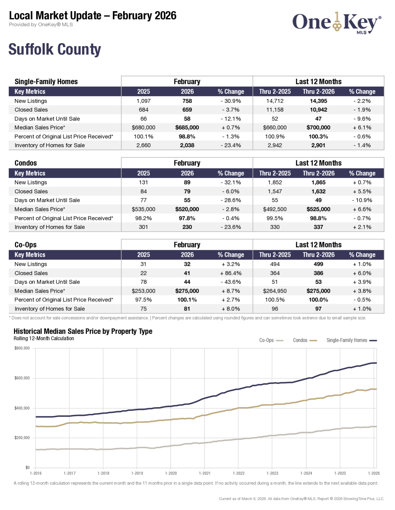 OneKey MLS local market update for February 2026, report 2