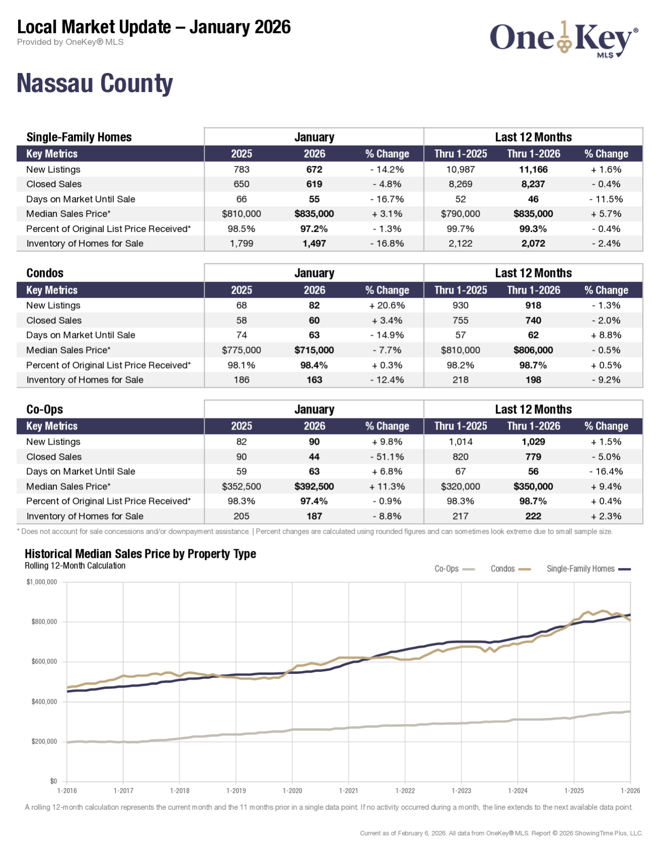 OneKey MLS local market update for January 2026, report 1