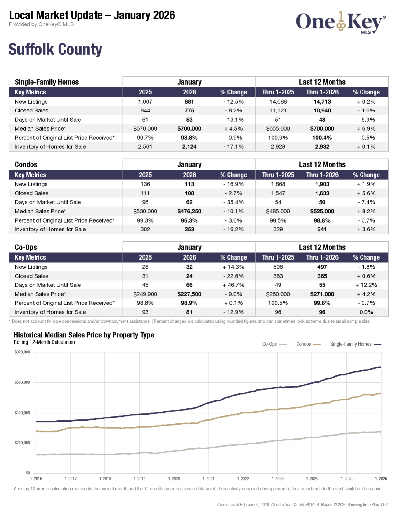 OneKey MLS local market update for January 2026, report 2