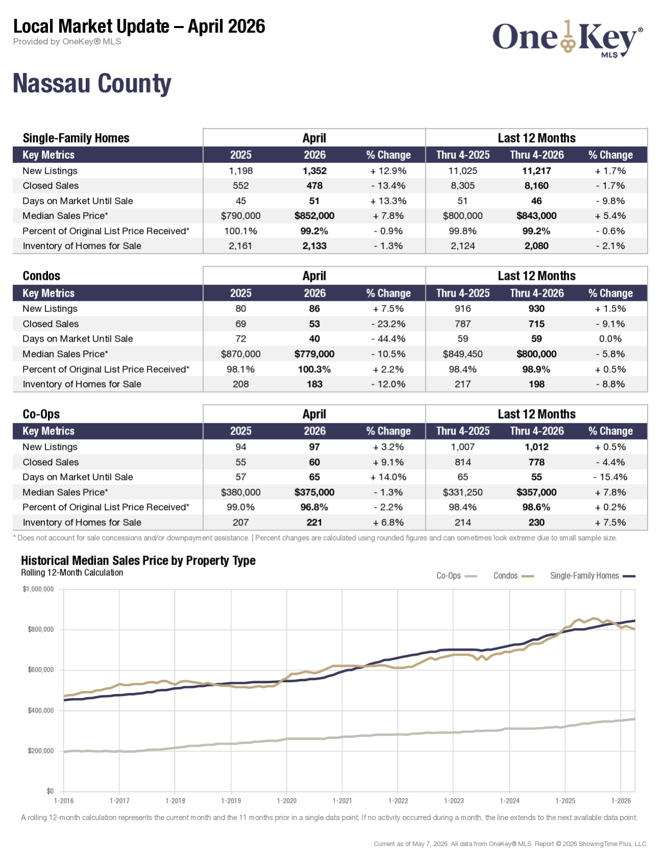OneKey MLS local market update for April 2026, report 1