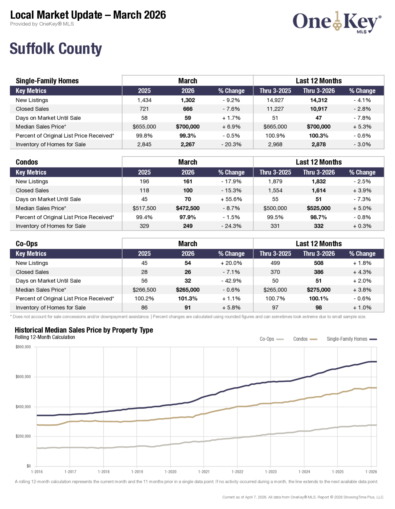 OneKey MLS local market update for March 2026, report 2