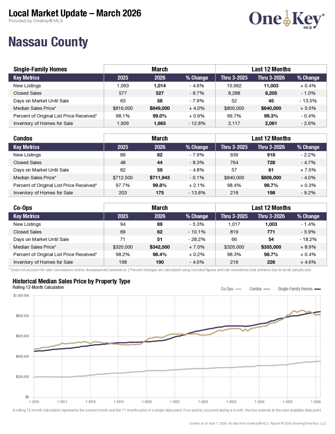 OneKey MLS local market update for March 2026, report 1